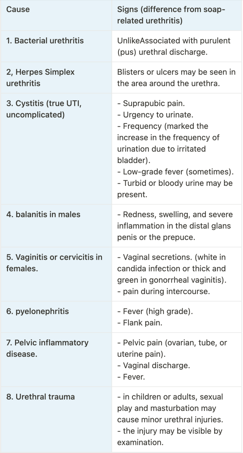 Soap urethritis V.S. other causes of chemical urethritis